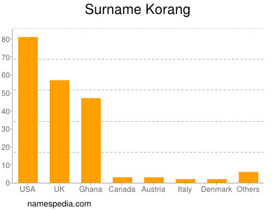 Surname Korang