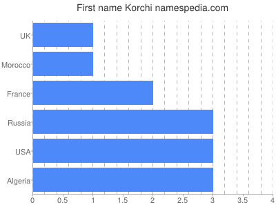 Given name Korchi