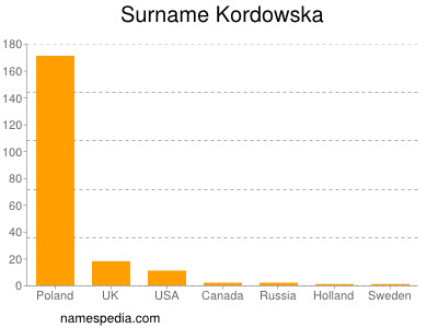 Surname Kordowska