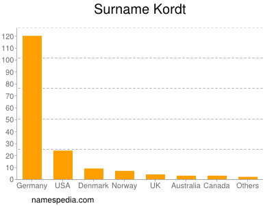 Surname Kordt