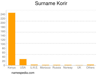 Surname Korir