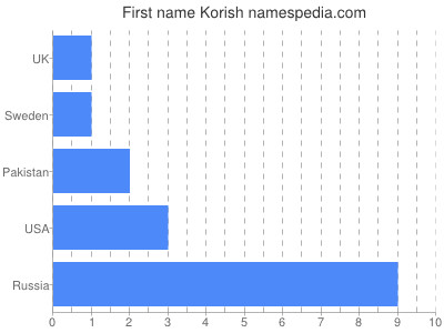 Given name Korish