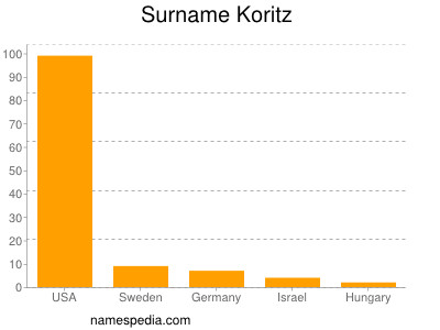 Surname Koritz