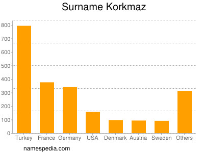Surname Korkmaz