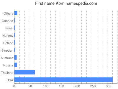 Given name Korn