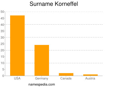 Surname Korneffel