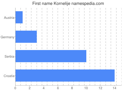 Given name Kornelije
