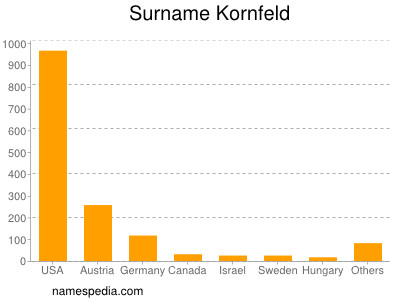 Surname Kornfeld