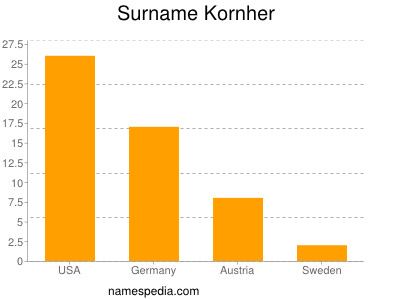 Surname Kornher