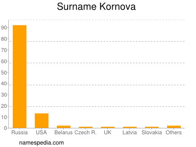 Surname Kornova