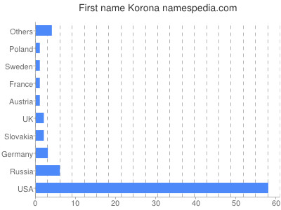 Given name Korona