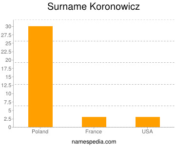 Surname Koronowicz