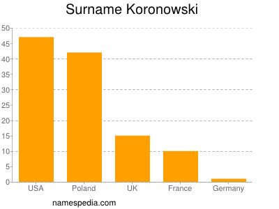 Surname Koronowski