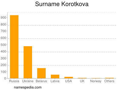 Surname Korotkova