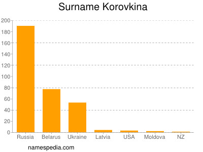 Surname Korovkina