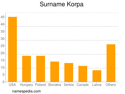 Surname Korpa