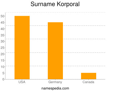 Surname Korporal