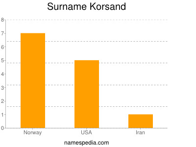 Surname Korsand