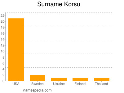 Surname Korsu