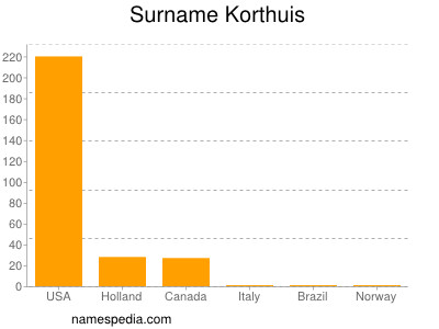 Surname Korthuis