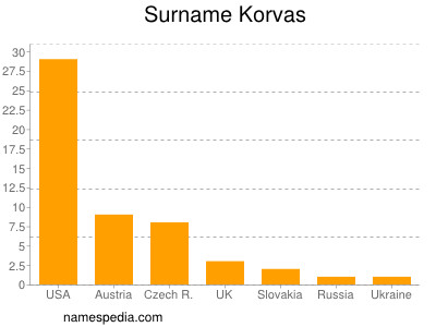 Surname Korvas