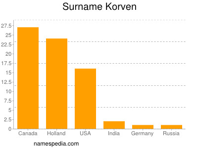 Surname Korven