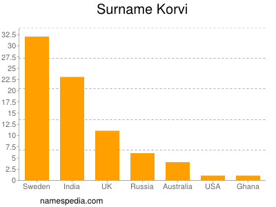 Surname Korvi