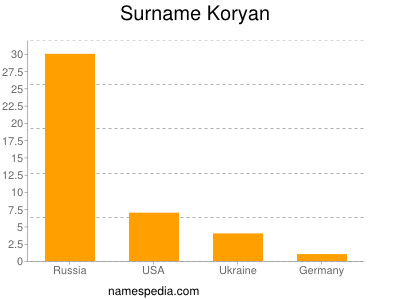 Surname Koryan