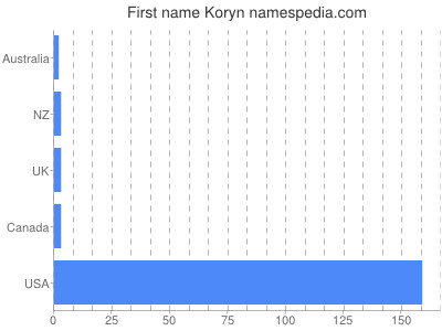 Given name Koryn
