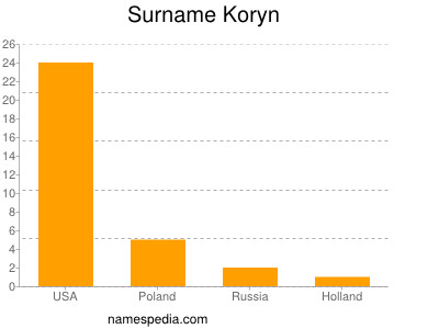 Surname Koryn