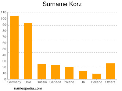 Surname Korz