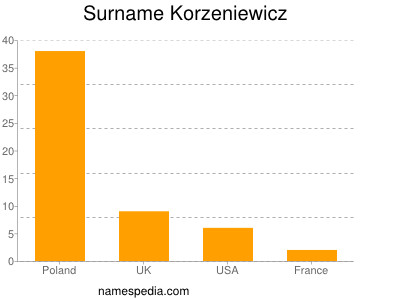 Surname Korzeniewicz