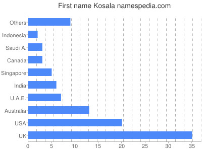 Given name Kosala