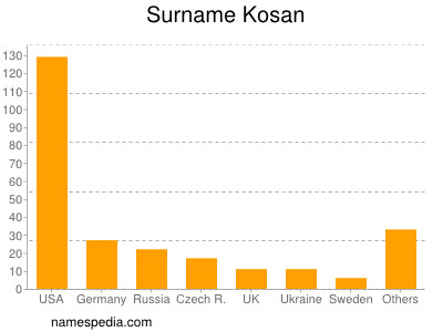 Surname Kosan