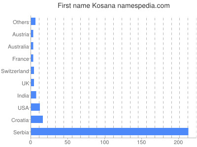 Given name Kosana