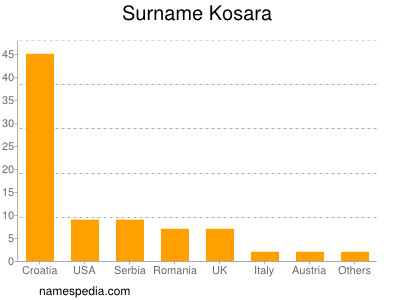 Surname Kosara