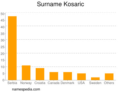 Surname Kosaric