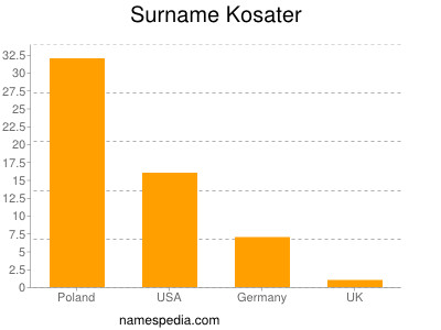 Surname Kosater
