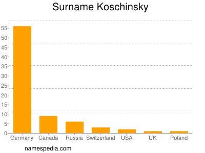 Surname Koschinsky