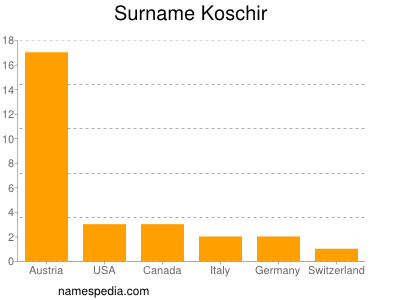 Surname Koschir