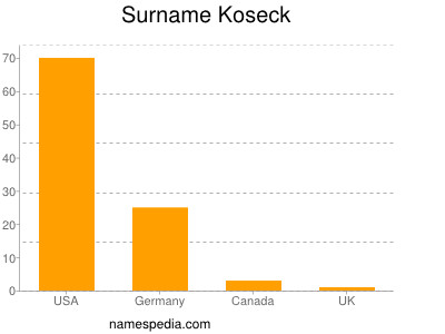 Surname Koseck