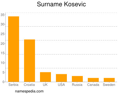 Surname Kosevic