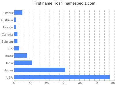 Given name Koshi