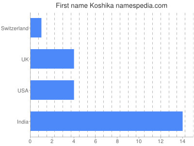 Given name Koshika