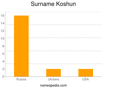 Surname Koshun