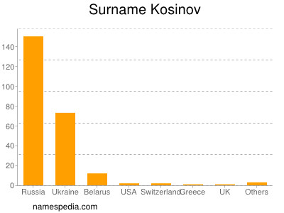 Surname Kosinov