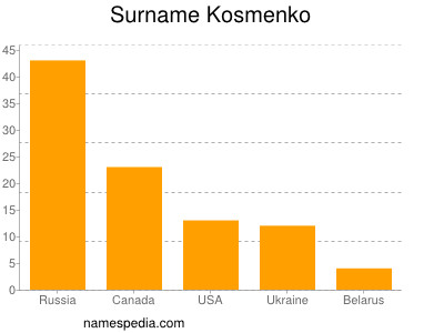 Surname Kosmenko