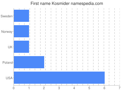 Given name Kosmider