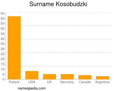 Surname Kosobudzki