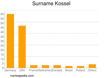 Surname Kossel